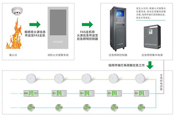 關(guān)于智能疏散照明系統(tǒng)的8大核心功能，你知道嗎？