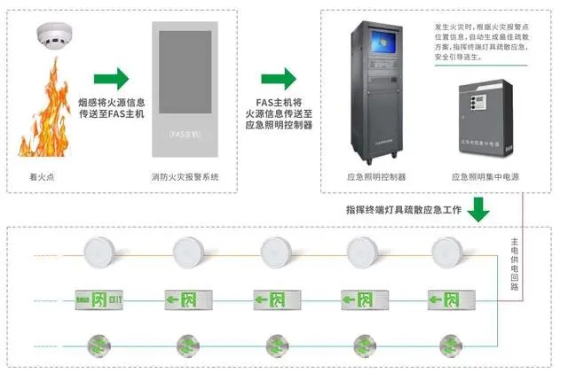 智能疏散照明系統(tǒng)在緊急情況下如何保持運行？