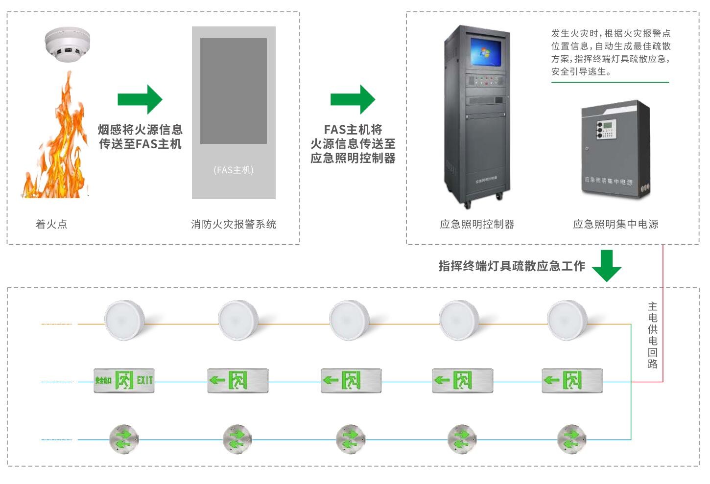 消防智能疏散系統(tǒng)在現(xiàn)代消防體系中的地位與作用